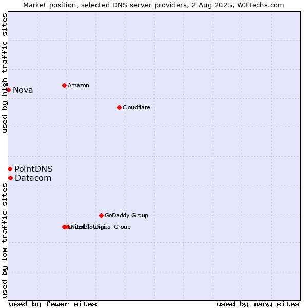 Market position of Datacom vs. PointDNS vs. Nova