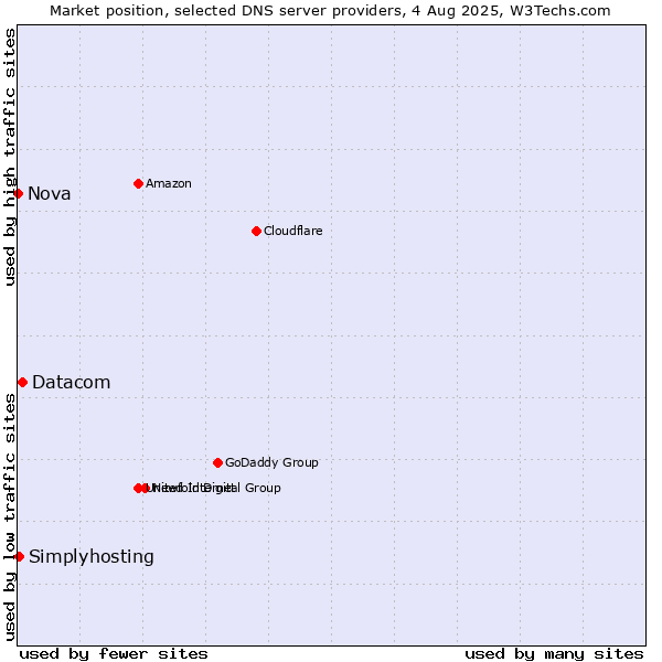 Market position of Datacom vs. Simplyhosting vs. Nova