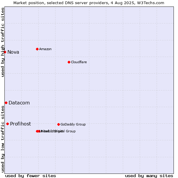 Market position of Profihost vs. Datacom vs. Nova