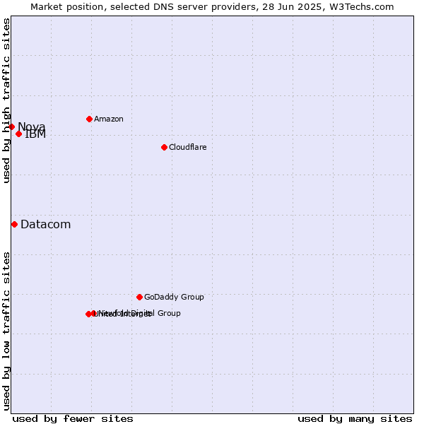 Market position of IBM vs. Datacom vs. Nova