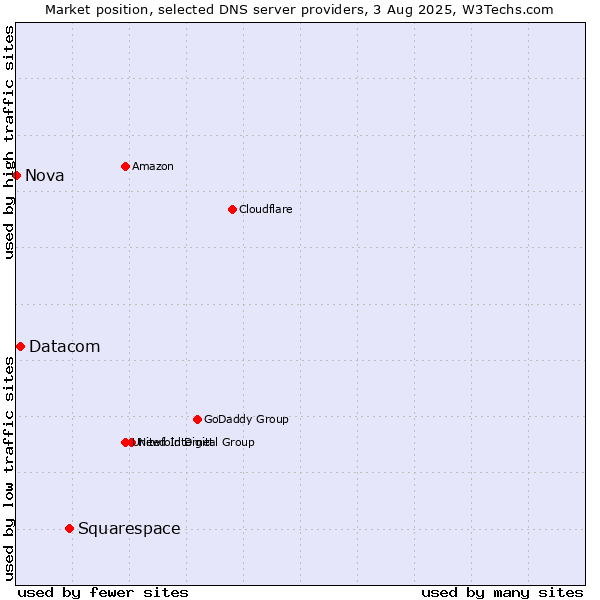 Market position of Squarespace vs. Datacom vs. Nova