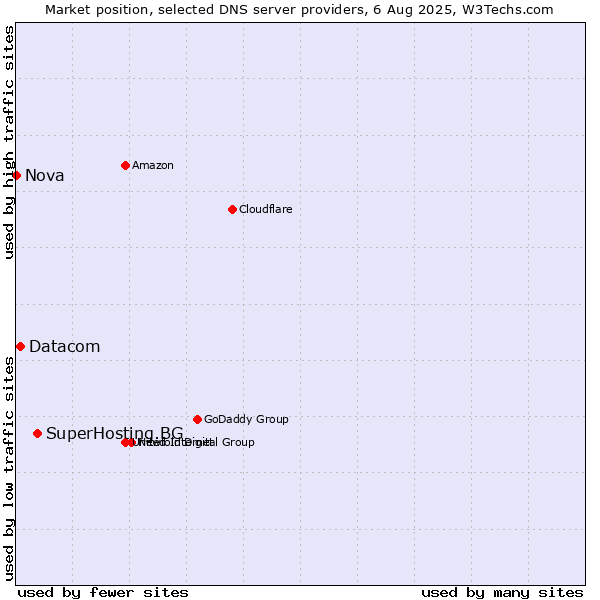 Market position of SuperHosting.BG vs. Datacom vs. Nova
