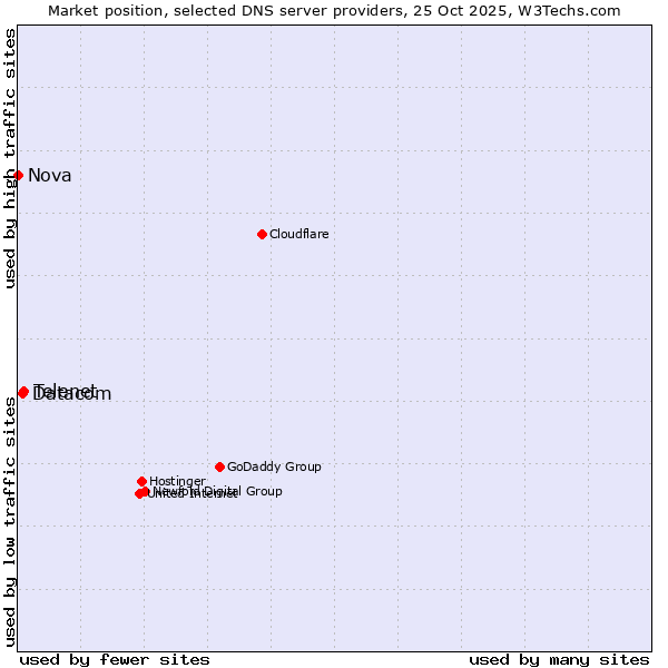 Market position of Telenet vs. Datacom vs. Nova