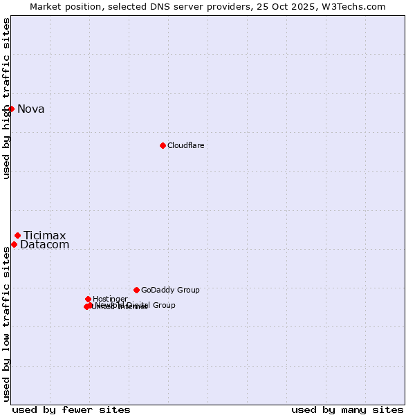 Market position of Ticimax vs. Datacom vs. Nova