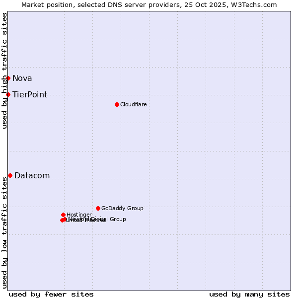 Market position of Datacom vs. TierPoint vs. Nova