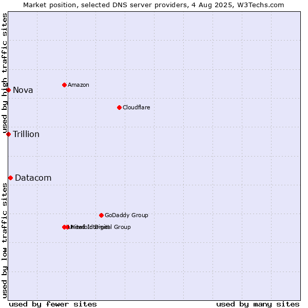 Market position of Datacom vs. Nova vs. Trillion