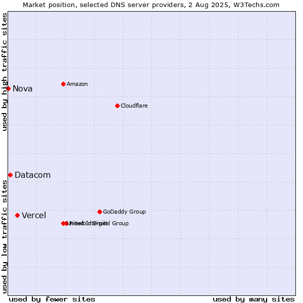 Market position of Vercel vs. Datacom vs. Nova