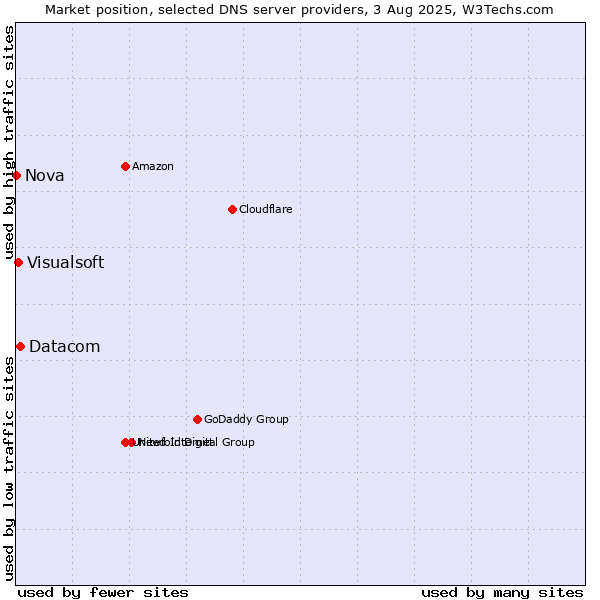 Market position of Datacom vs. Visualsoft vs. Nova
