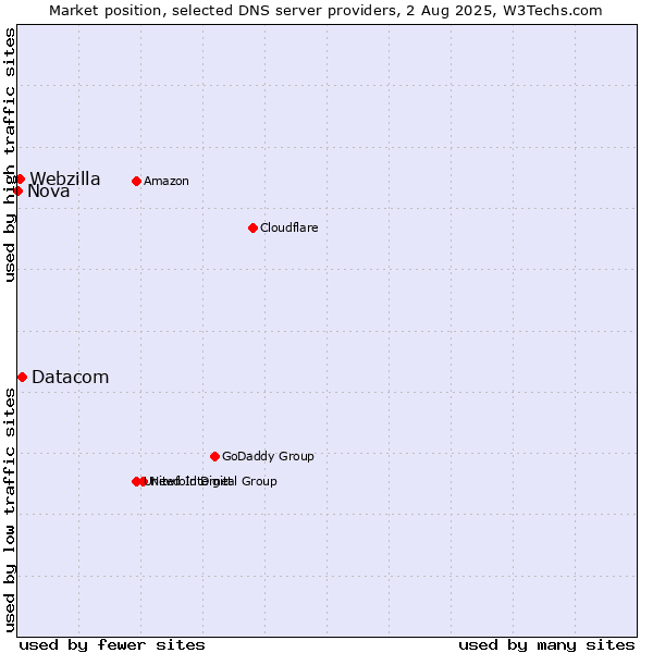 Market position of Datacom vs. Webzilla vs. Nova