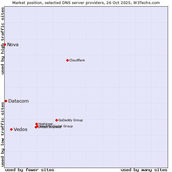 Market position of Vedos vs. Datacom vs. Nova