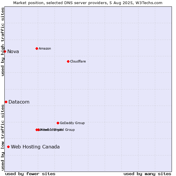 Market position of Web Hosting Canada vs. Datacom vs. Nova