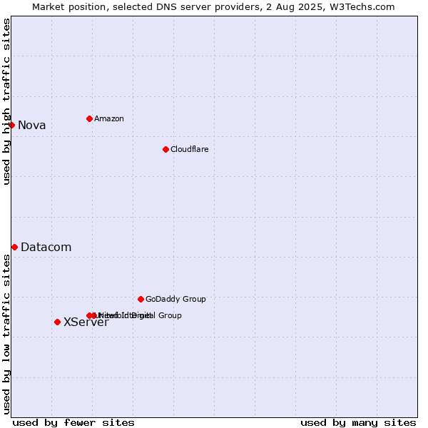 Market position of XServer vs. Datacom vs. Nova