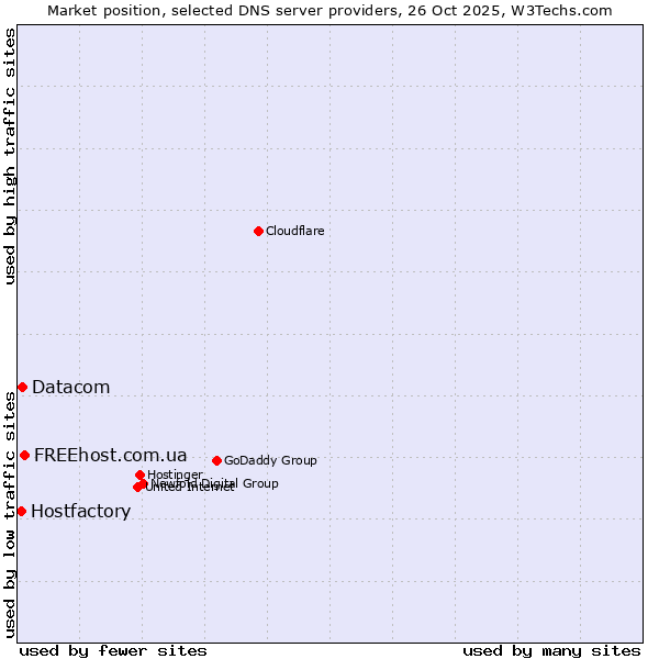 Market position of FREEhost.com.ua vs. Datacom vs. Hostfactory