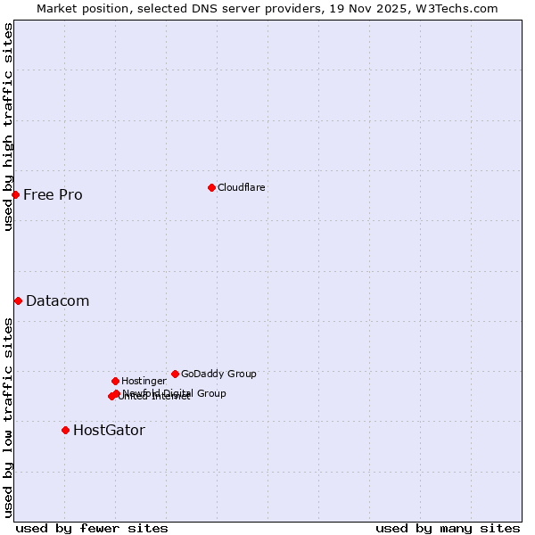 Market position of HostGator vs. Datacom vs. Free Pro