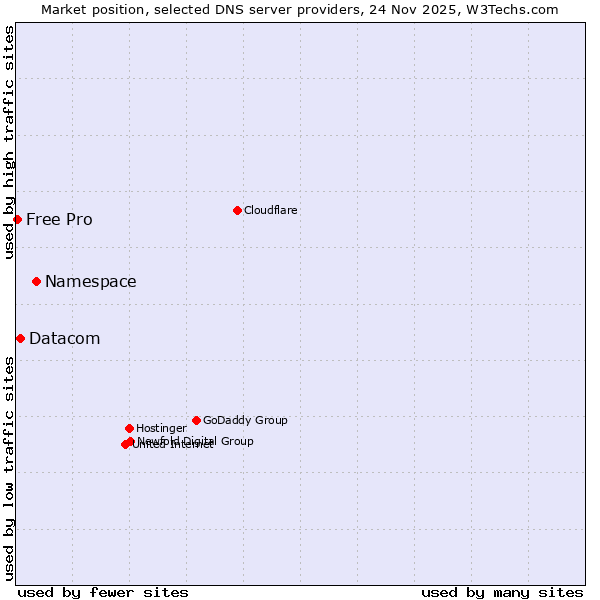 Market position of Namespace vs. Datacom vs. Free Pro