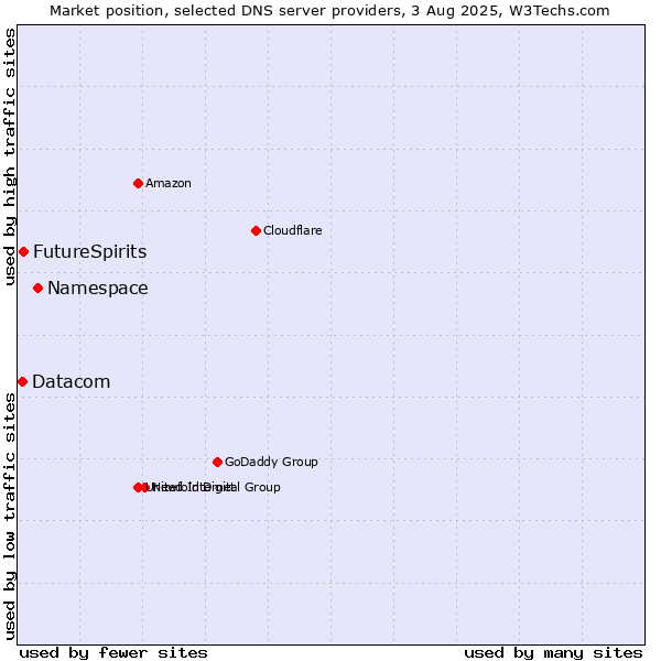 Market position of Namespace vs. FutureSpirits vs. Datacom