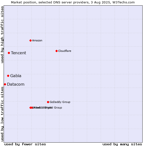 Market position of Tencent vs. Gabia vs. Datacom