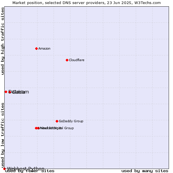 Market position of Gabia vs. Datacom vs. Webhost Python