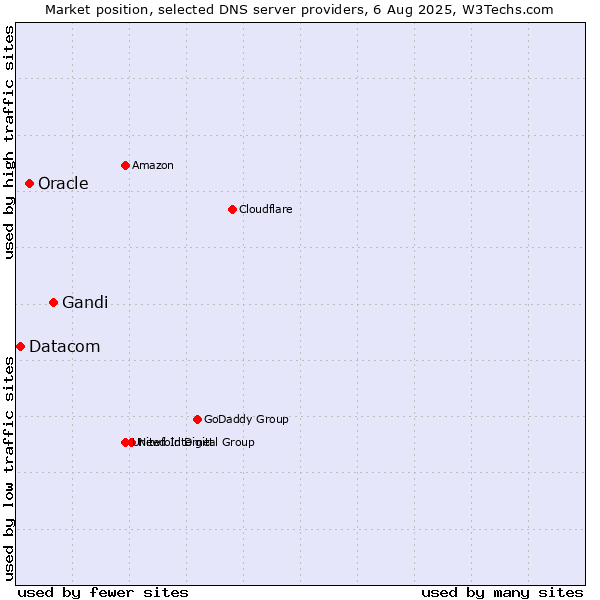 Market position of Gandi vs. Oracle vs. Datacom