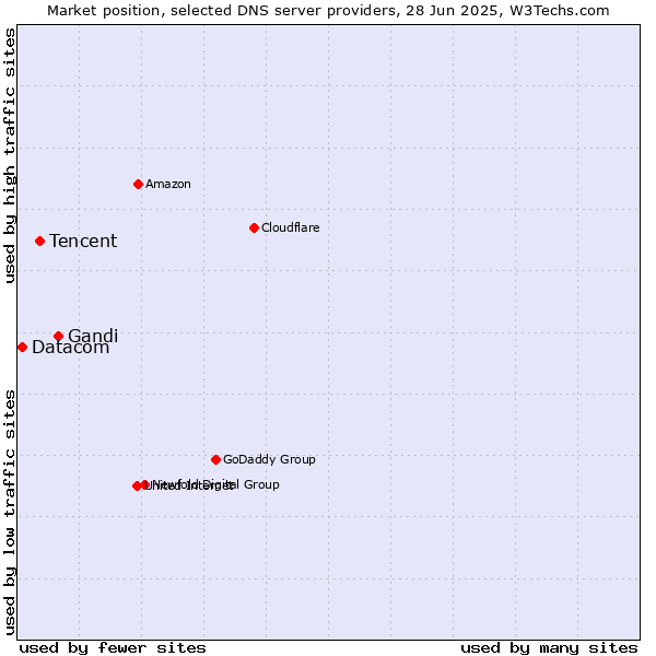 Market position of Gandi vs. Tencent vs. Datacom