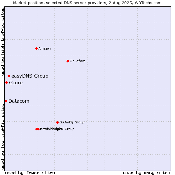 Market position of easyDNS Group vs. Gcore vs. Datacom