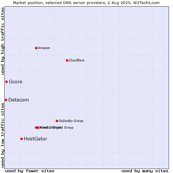 Market position of HostGator vs. Gcore vs. Datacom