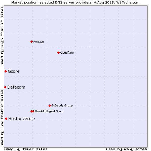 Market position of Hostneverdie vs. Gcore vs. Datacom