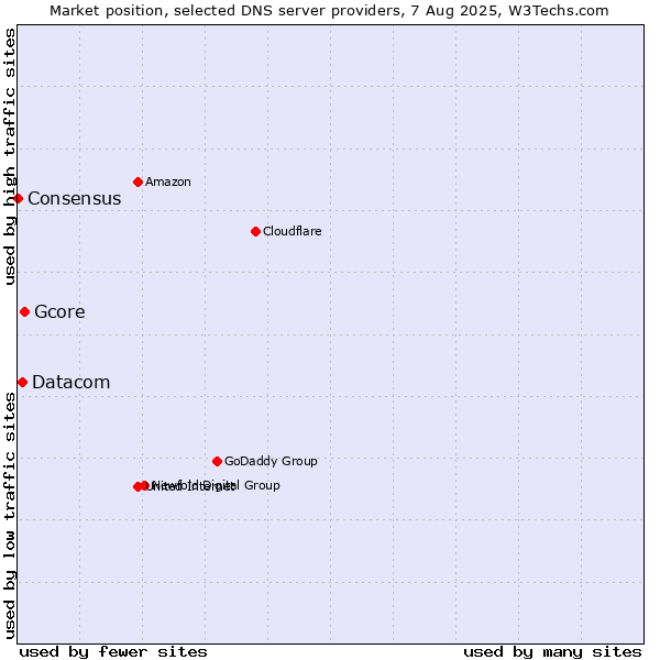 Market position of Gcore vs. Datacom vs. Consensus