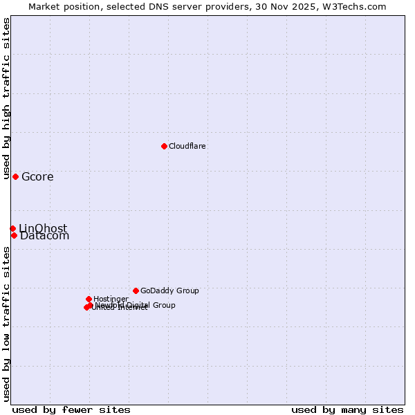 Market position of Gcore vs. Datacom vs. LinQhost