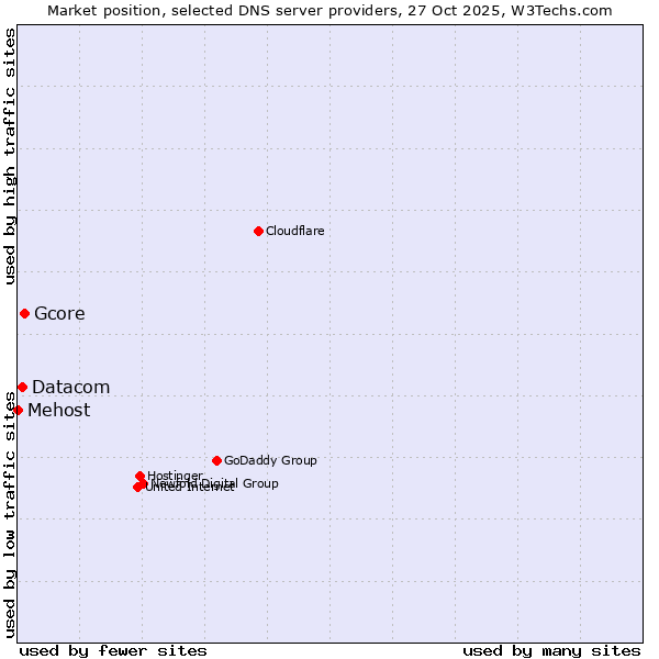 Market position of Gcore vs. Datacom vs. Mehost
