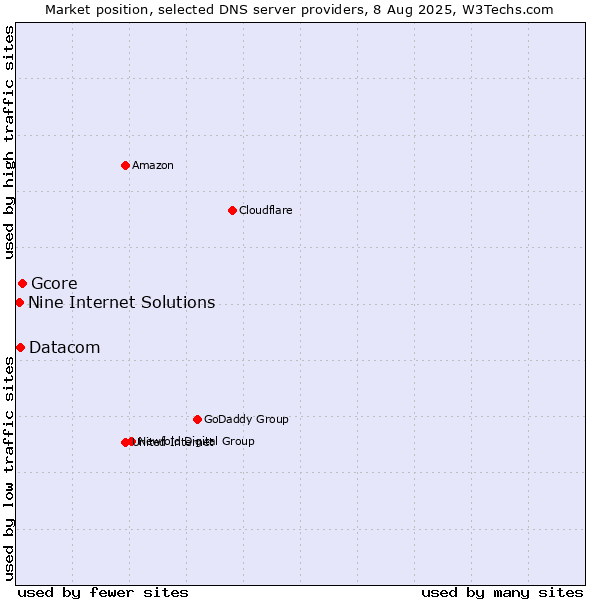 Market position of Gcore vs. Datacom vs. Nine Internet Solutions