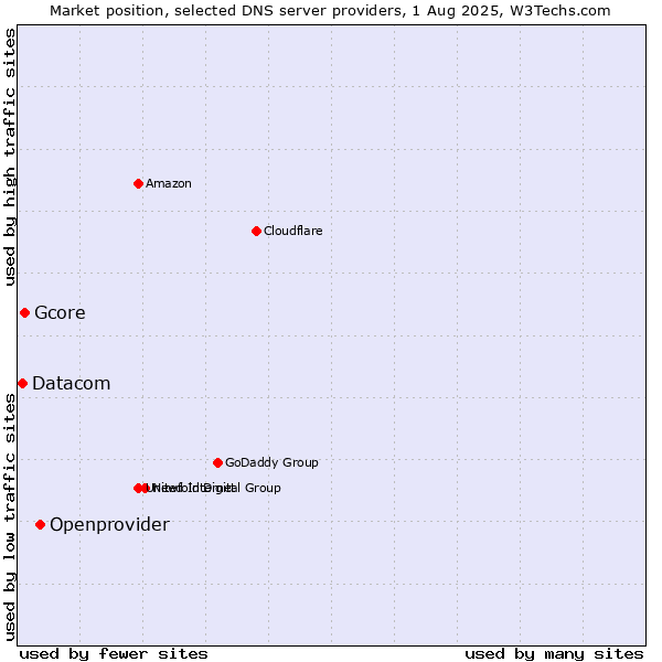 Market position of Openprovider vs. Gcore vs. Datacom