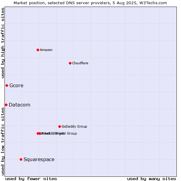 Market position of Squarespace vs. Gcore vs. Datacom
