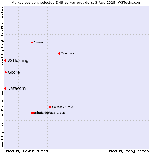 Market position of Gcore vs. VSHosting vs. Datacom