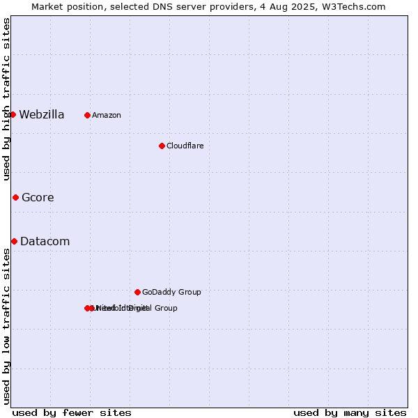 Market position of Gcore vs. Datacom vs. Webzilla