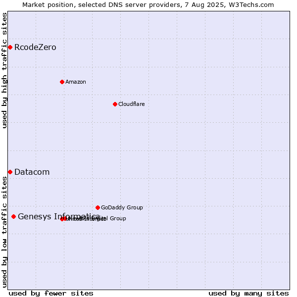 Market position of Genesys Informatica vs. RcodeZero vs. Datacom