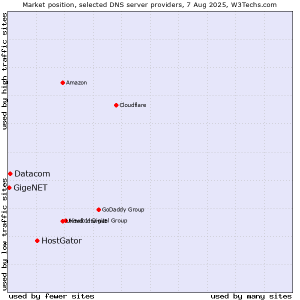 Market position of HostGator vs. Datacom vs. GigeNET