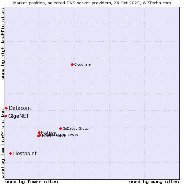 Market position of Hostpoint vs. Datacom vs. GigeNET
