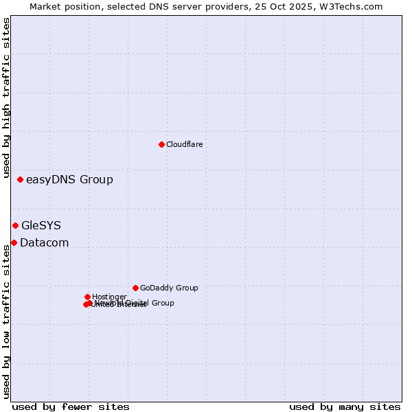 Market position of easyDNS Group vs. GleSYS vs. Datacom