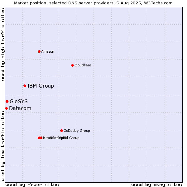Market position of IBM Group vs. GleSYS vs. Datacom