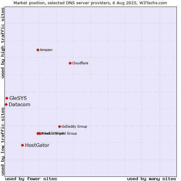 Market position of HostGator vs. GleSYS vs. Datacom