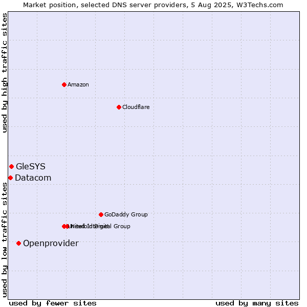 Market position of Openprovider vs. GleSYS vs. Datacom
