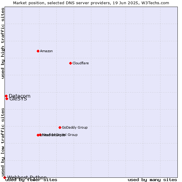 Market position of GleSYS vs. Datacom vs. Webhost Python