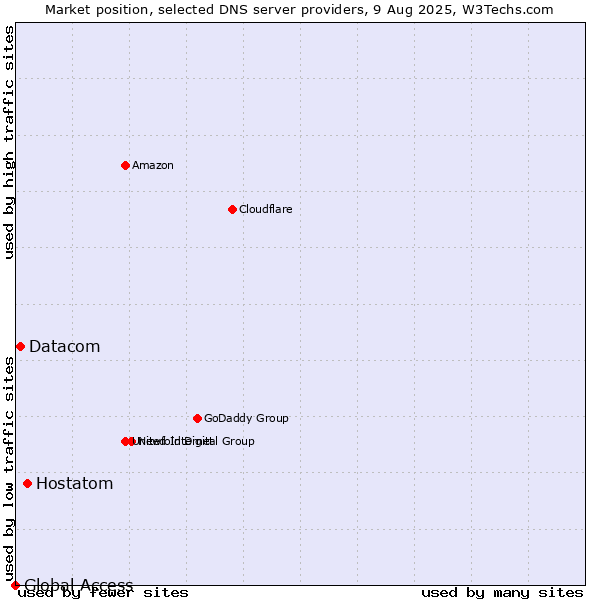 Market position of Hostatom vs. Datacom vs. Global Access