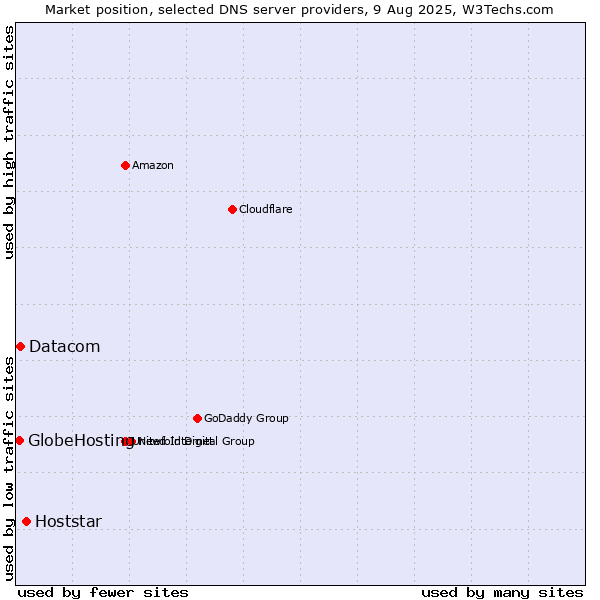 Market position of Hoststar vs. Datacom vs. GlobeHosting