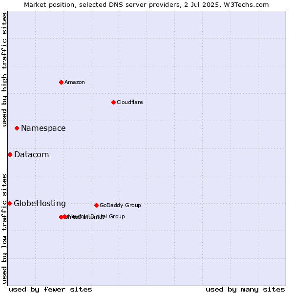Market position of Namespace vs. Datacom vs. GlobeHosting