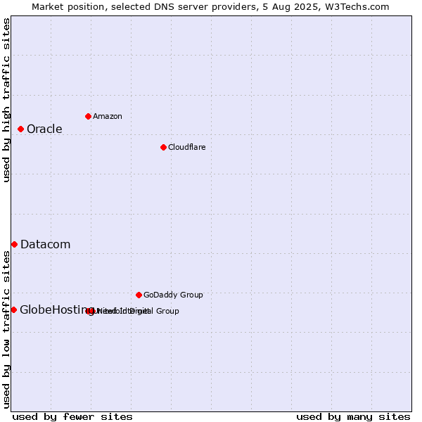 Market position of Oracle vs. Datacom vs. GlobeHosting
