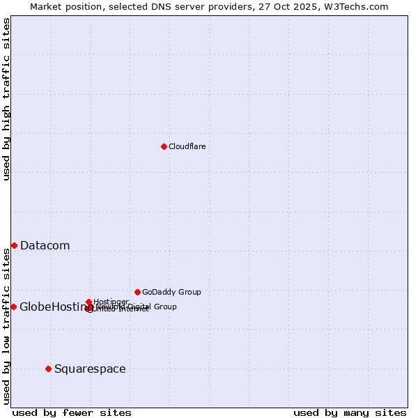 Market position of Squarespace vs. Datacom vs. GlobeHosting
