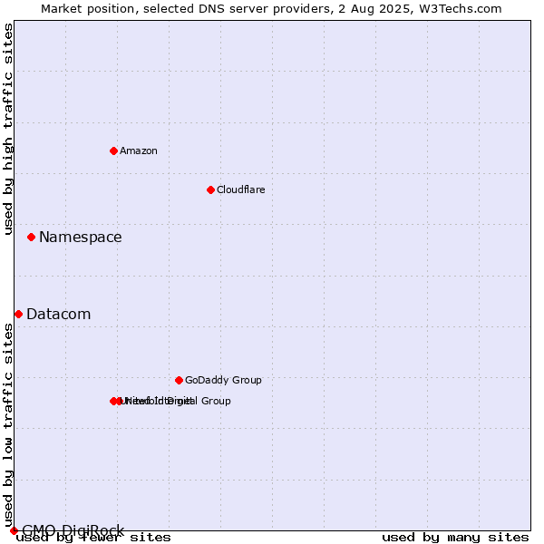 Market position of Namespace vs. Datacom vs. GMO DigiRock