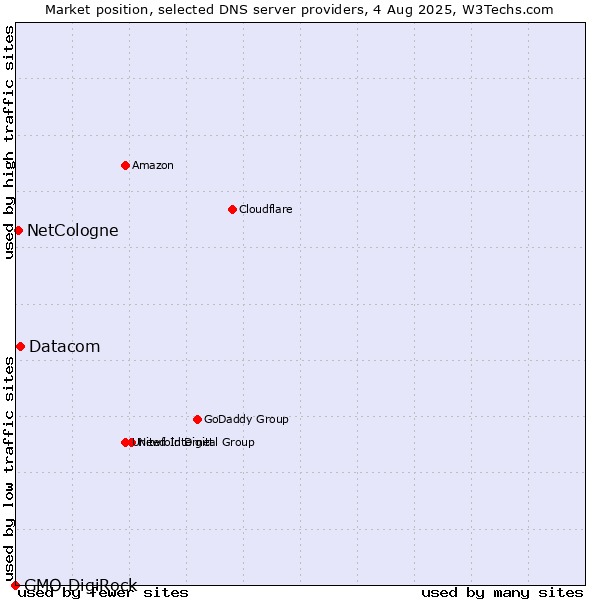 Market position of Datacom vs. NetCologne vs. GMO DigiRock